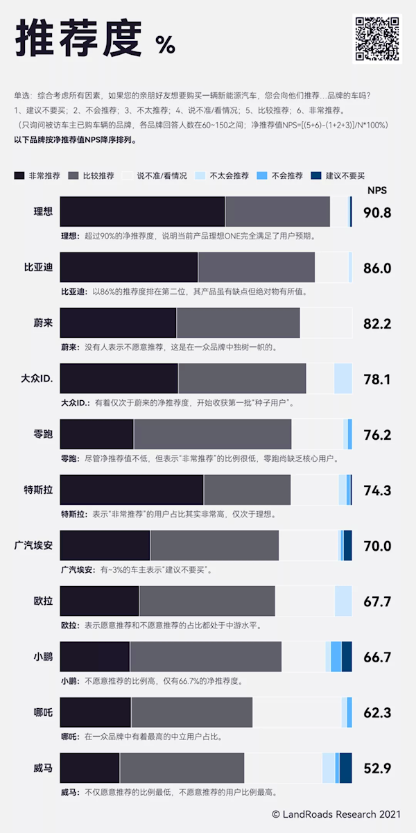 新能源车主推荐度排行榜：理想ONE排第一 威马车主认为最坑