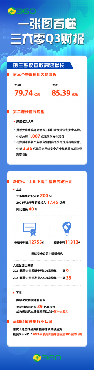 三六零：29亿入股哪吒汽车 前三季度交付量同比增长425%