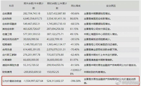 云南白药炒股巨亏15亿：持仓包括小米、茅台、腾讯等