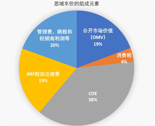 Model 3起售价96万元 特斯拉依然在新加坡火了！销量翻15倍