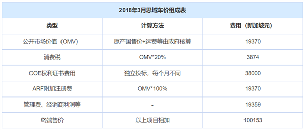 Model 3起售价96万元 特斯拉依然在新加坡火了！销量翻15倍