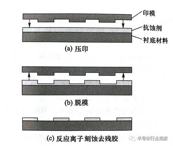 挑战EUV光刻：NIL靠谱吗？一文秒懂