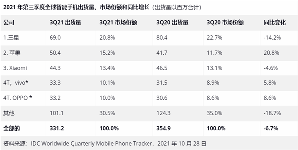 IDC发布三季度全球手机出货量数据：苹果暴增20%、小米稳坐国产品牌第一