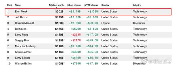 马斯克身价破3000亿美元！10个月比巴菲特91年赚的还多