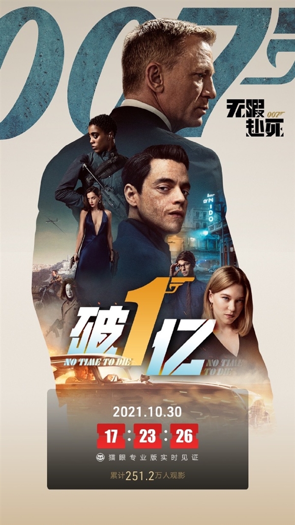 《007：无暇赴死》票房破一亿！克雷格版邦德谢幕