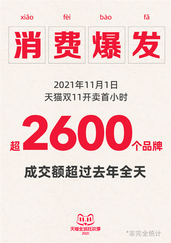 消费爆发 天猫双11开场首小时超2600个品牌成交超去年全天