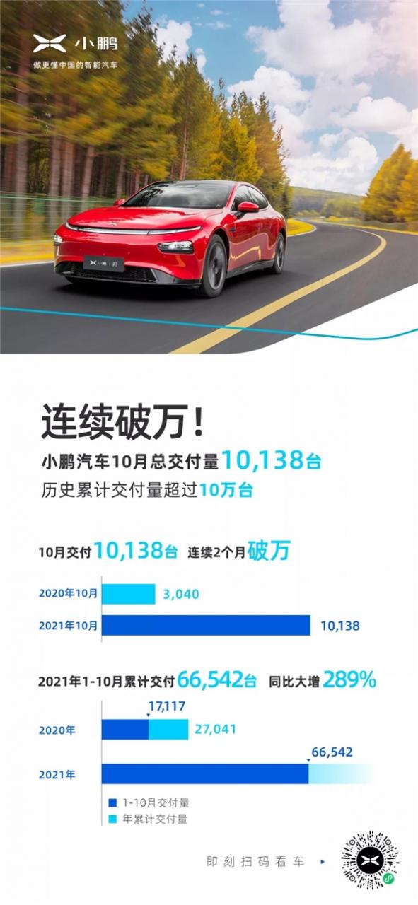 小鹏汽车10月交付10138台 连续两月交付量破万