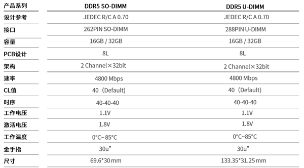 同步Intel 12代酷睿 Longsys DDR5内存亮相：计划明年量产