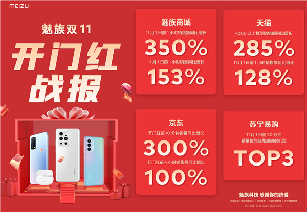 魅族双11开门红战报出炉！官方商城销售额大增350%