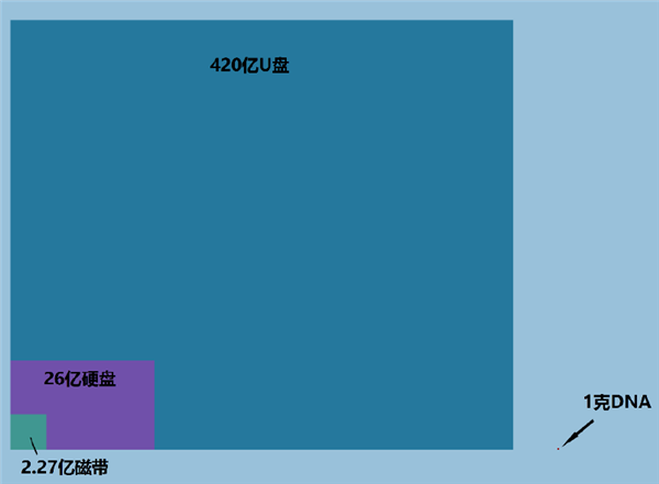 多到一块硬盘都存不下的小姐姐们 未来能直接刻进你的DNA?