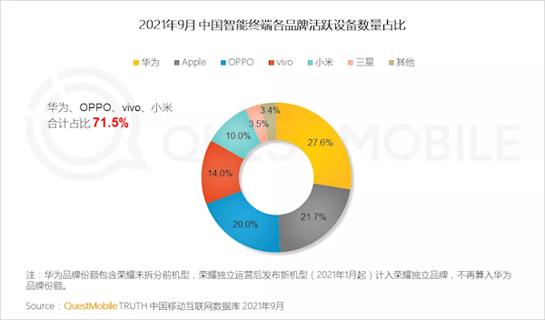 苹果逆袭失败！机构统计：9月份国内市场华为手机活跃量第一