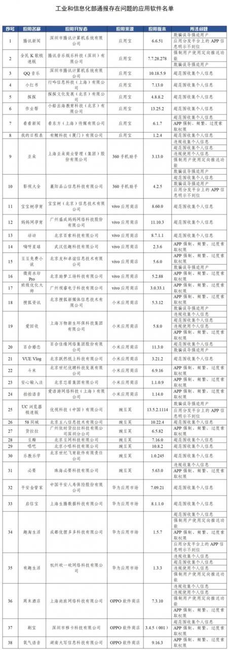 过度收集信息！小红书、QQ音乐等38款App被工信部通报