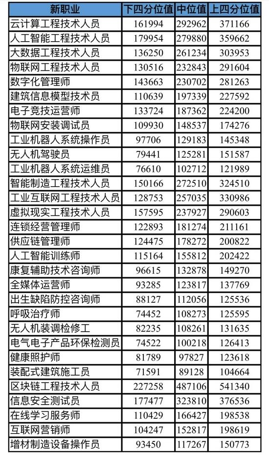 北京首发30个新职业薪酬：第一名中位年薪超29万元