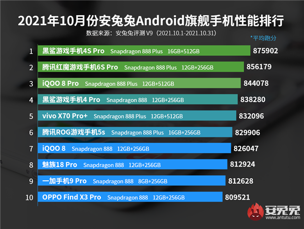 安兔兔10月安卓手机性能榜公布：黑鲨4S Pro夺冠