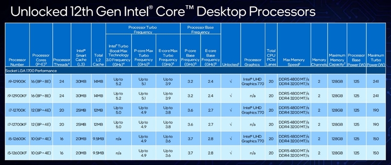 Intel 7的怒吼！酷睿i9-12900K/i5-12600K首发评测：ROG MAXIMUS Z690 HERO神奇加成