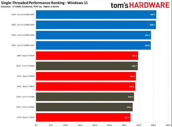 Intel 12代酷睿一定要搭配Win11系统 Win10下实测惨不忍睹