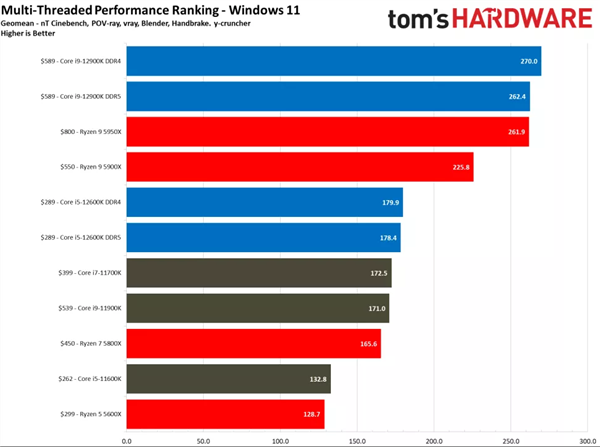 Intel 12代酷睿一定要搭配Win11系统 Win10下实测惨不忍睹