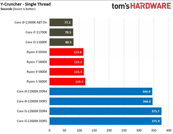 Intel 12代酷睿一定要搭配Win11系统 Win10下实测惨不忍睹