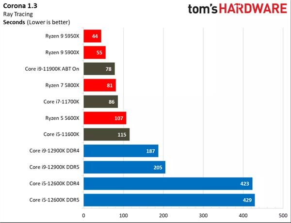 Intel 12代酷睿一定要搭配Win11系统 Win10下实测惨不忍睹