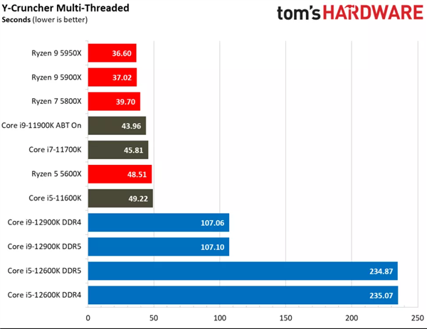 Intel 12代酷睿一定要搭配Win11系统 Win10下实测惨不忍睹