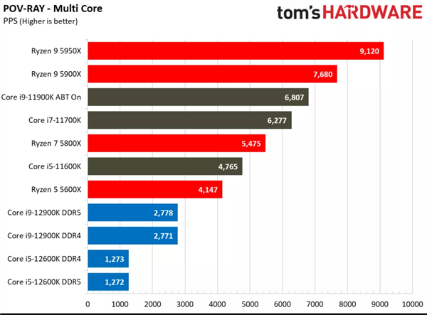 Intel 12代酷睿一定要搭配Win11系统 Win10下实测惨不忍睹