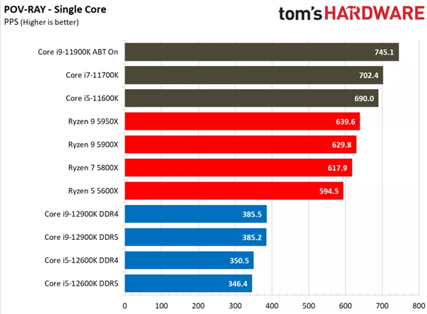 Intel 12代酷睿一定要搭配Win11系统 Win10下实测惨不忍睹