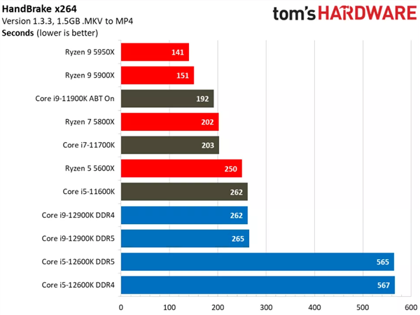 Intel 12代酷睿一定要搭配Win11系统 Win10下实测惨不忍睹