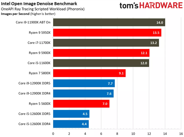 Intel 12代酷睿一定要搭配Win11系统 Win10下实测惨不忍睹