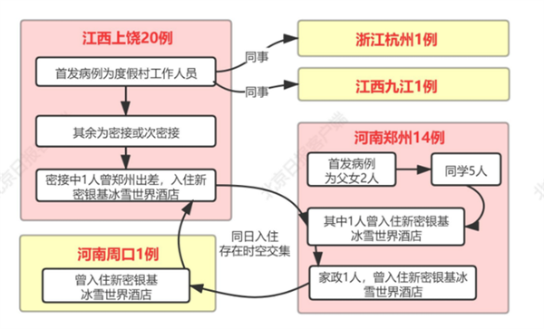 郑州一度假区或为疫情传播关键点：至少4病例同日到访