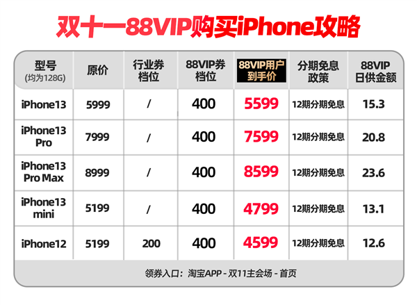 天猫双11再发400元大额消费券：iPhone 13到手价仅5599元