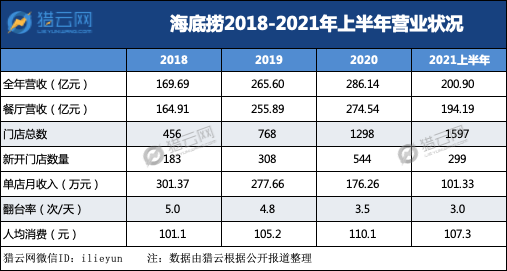 关停近300家门店 海底捞：苦果只能一口一口咽下去