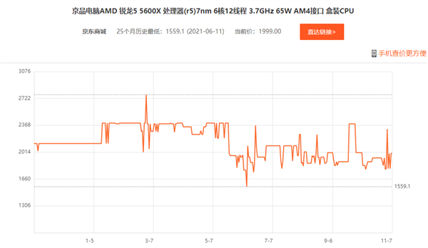 Intel 12代酷睿刚发布 AMD锐龙5000海外大降价！