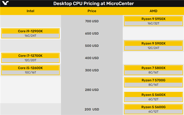 Intel 12代酷睿刚发布 AMD锐龙5000海外大降价！