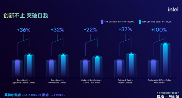 P核、E核各显神通：12代酷睿内容创作性能可提升100％