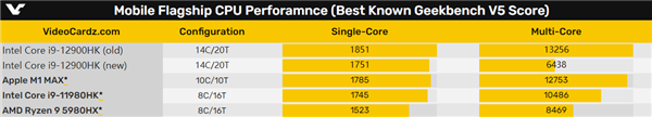 Intel 12代笔记本旗舰现身：6+8核心双杀苹果、AMD