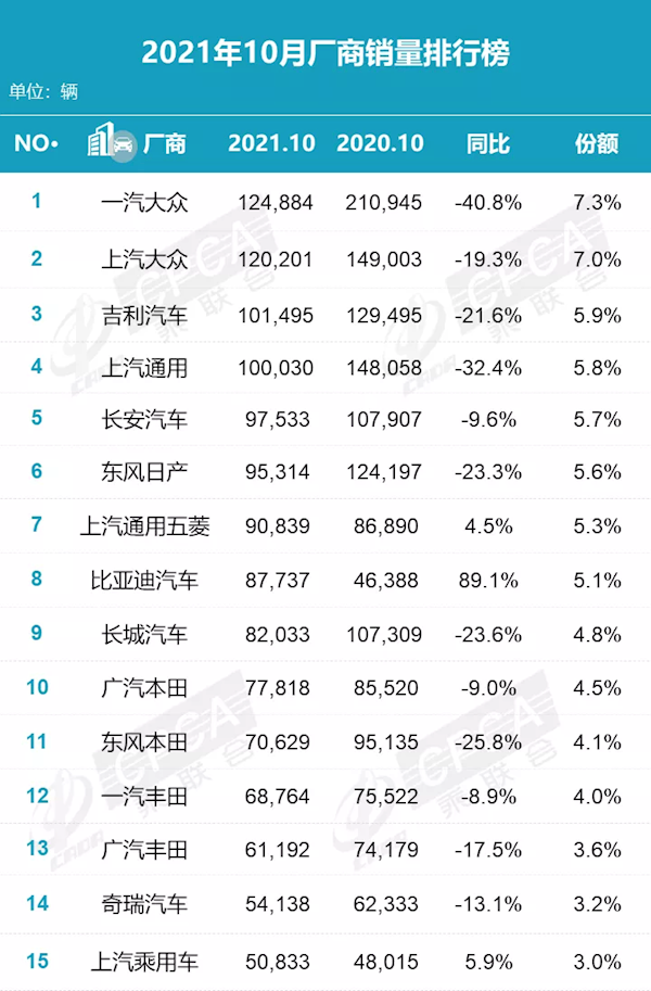 10月厂商销量榜：合资国产车企一片哀嚎 比亚迪逆势暴涨9成