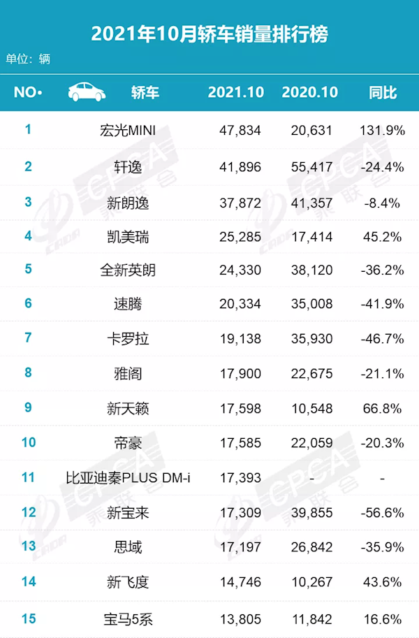 10月轿车销量榜：国民第一家轿轩逸被拉下神坛 宏光MINI EV上位