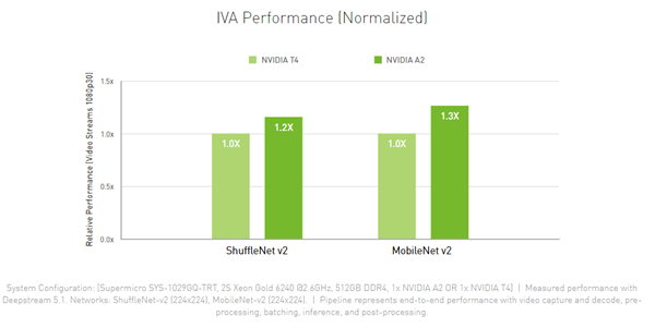 NVIDIA发布入门级加速卡A2：GA107小核心、16GB GDDR6显存