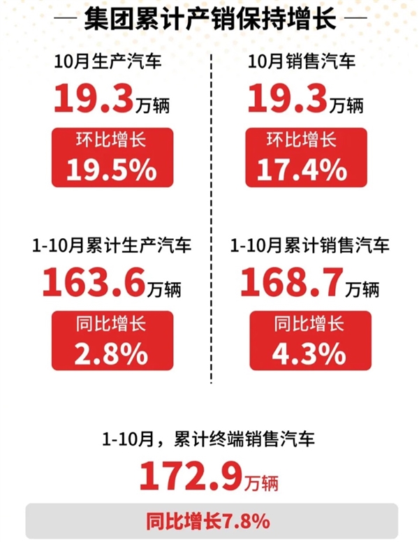 广汽集团10月销量公布：埃安销量同比暴涨超100%