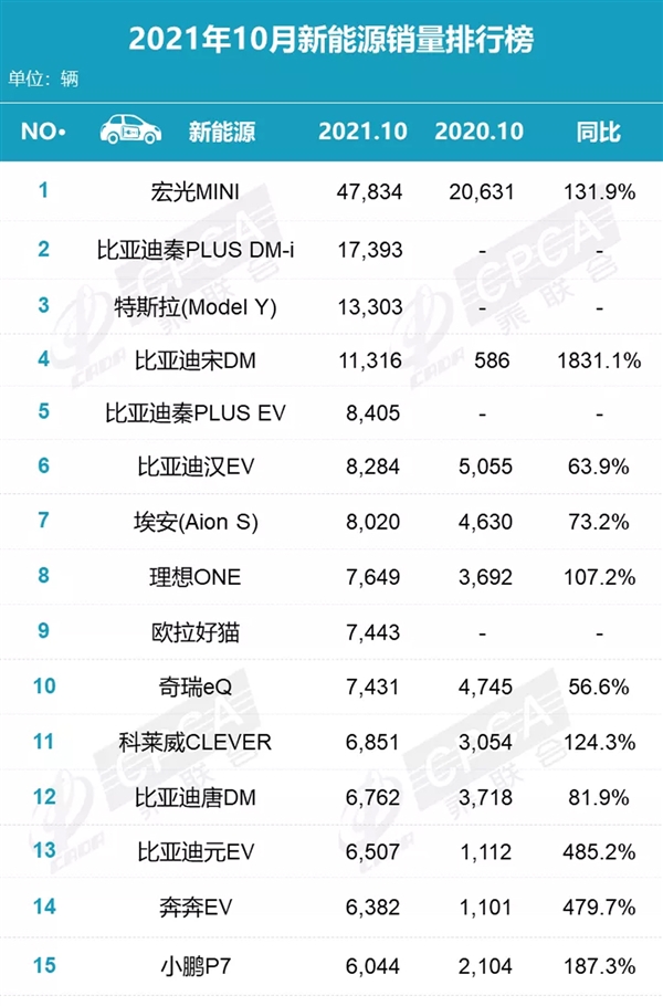 力压比亚迪秦PLUS DM-i 宏光MINI EV 10月再夺冠：同比大增131.9%