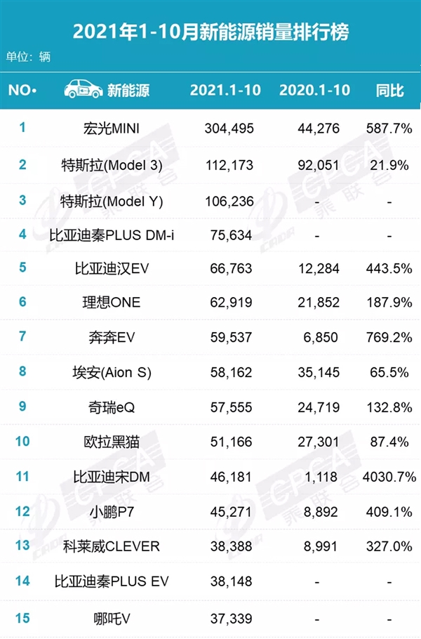 力压比亚迪秦PLUS DM-i 宏光MINI EV 10月再夺冠：同比大增131.9%