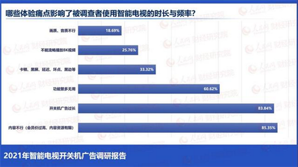 90%电视有开机广告 7成网友一秒都不能忍 为何无法根治？