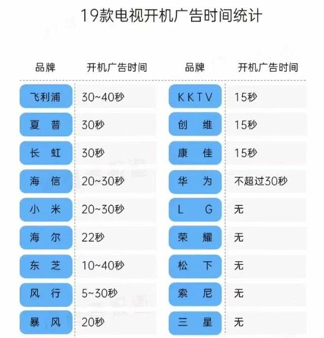 90%电视有开机广告 7成网友一秒都不能忍 为何无法根治？