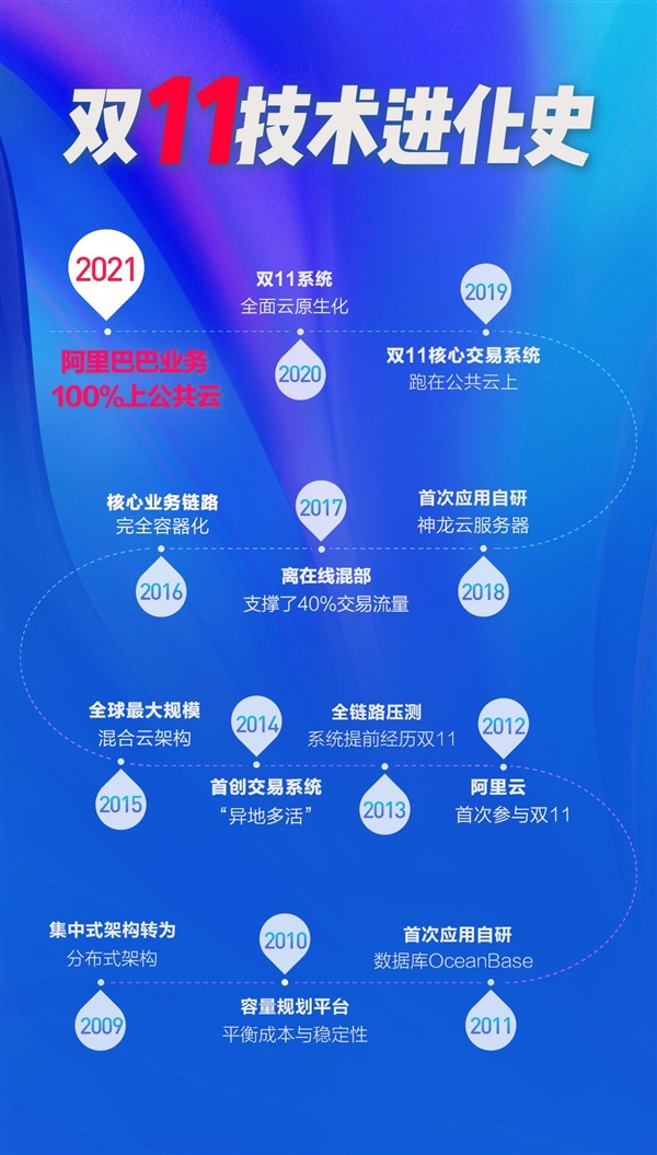 成功扛住了全球规模最大流量洪峰！今年天猫双11是首个100%云上双11