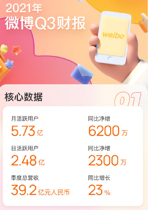 创历史新高！微博第三季度日活用户2.48亿：同比净增2300万