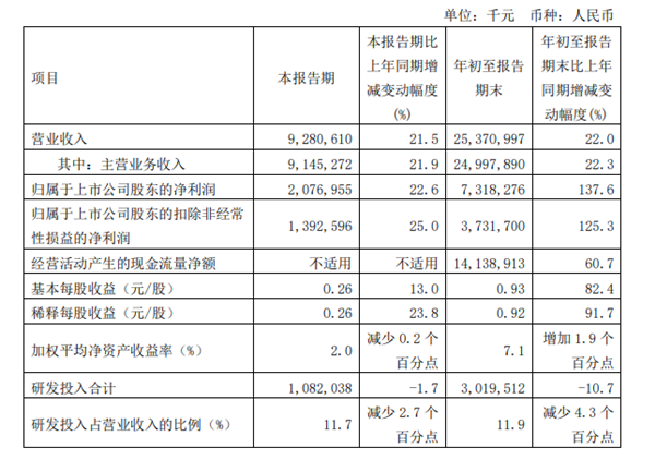 中芯国际前三季度利润大涨137% 先进工艺稳步提升