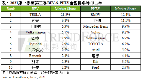 全球新能源汽车前三季销量出炉：特斯拉独占两成排第一