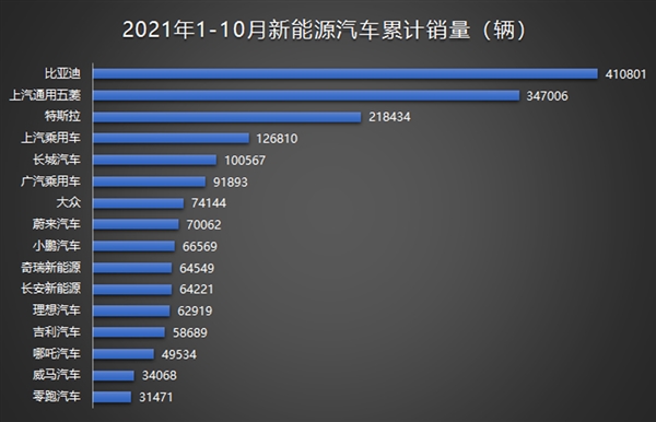 比亚迪一骑绝尘 吉利掉队：1-10月份新能源乘用车品牌销量公布