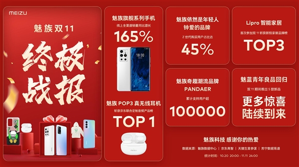 青年良品依旧！魅族双11终极战报：手机销量同比增长165%