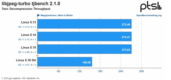 新内核Linux 5.16对12代酷睿处理器负优化：性能大幅下滑